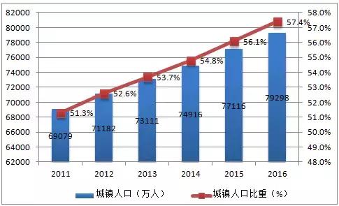 2019年亚洲国家及地区城镇人口比例