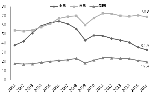 贸易占gdp_中美贸易战第一枪打响 特朗普指示考虑调查中国知识产权