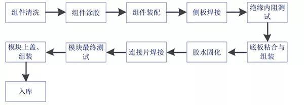 模组生产工艺流程图