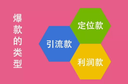 1.引流款一般是为了提高店铺的信誉和销量就主推一款产品.