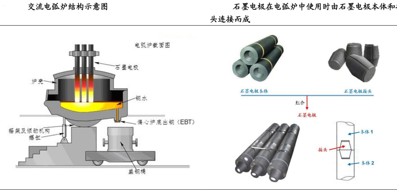 12吨,年均消耗量可达1480吨石墨电极是易耗品,不同类型电弧炉石墨电极