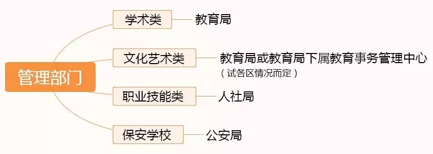 广州教育机构办学资质办理条件