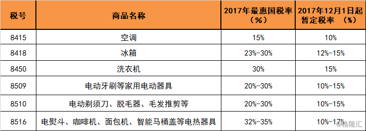 家电进口关税下降影响几何?