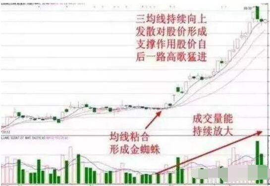 当最新成交价格在最近三条平均线共同的买入成本之上时,说明近期内买