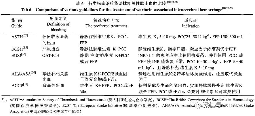 维生素k,新鲜冰冻血浆(ffp),凝血酶原复合物(pcc),重组凝血因子vlla