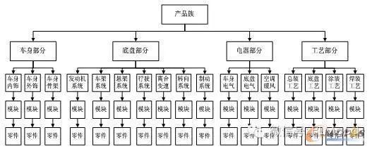 基于teamcenter客车模块化超级bom应用