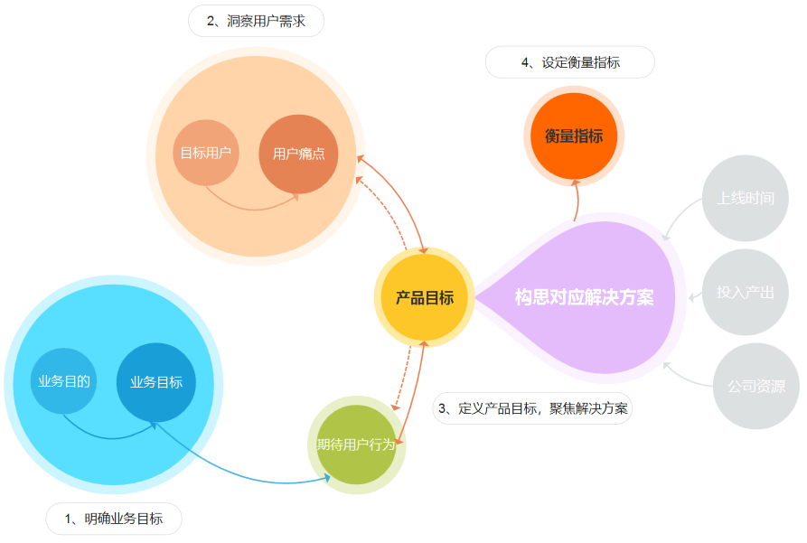 产品设计之前如何分析业务需求和用户痛点