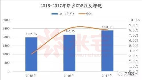 新乡市的gdp(3)