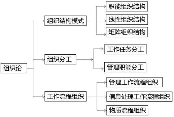 组织论的相关内容,组织工具的内容.