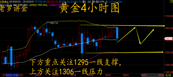 老罗讲金:5.31晚间各种数据冲击,金油市场走势分析