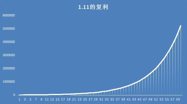 所以爱因斯坦这样形容复利;它是人类发现的第八大奇迹,威力超过原子