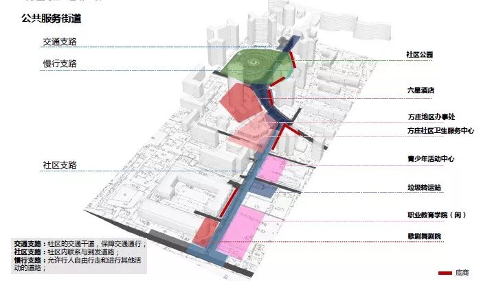 针对现状功能配套,道路交通,建筑界面和景观市政几方面问题进行了全面