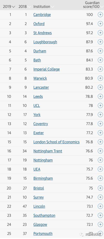 2019年英国大学排行榜_2019年英国大学排行榜出炉 热门专业哪些大学最好