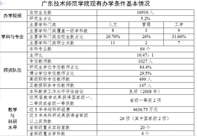 请叫我 "广东技术师范大学" 不是技校 不是专科 广技师,全名广东技术