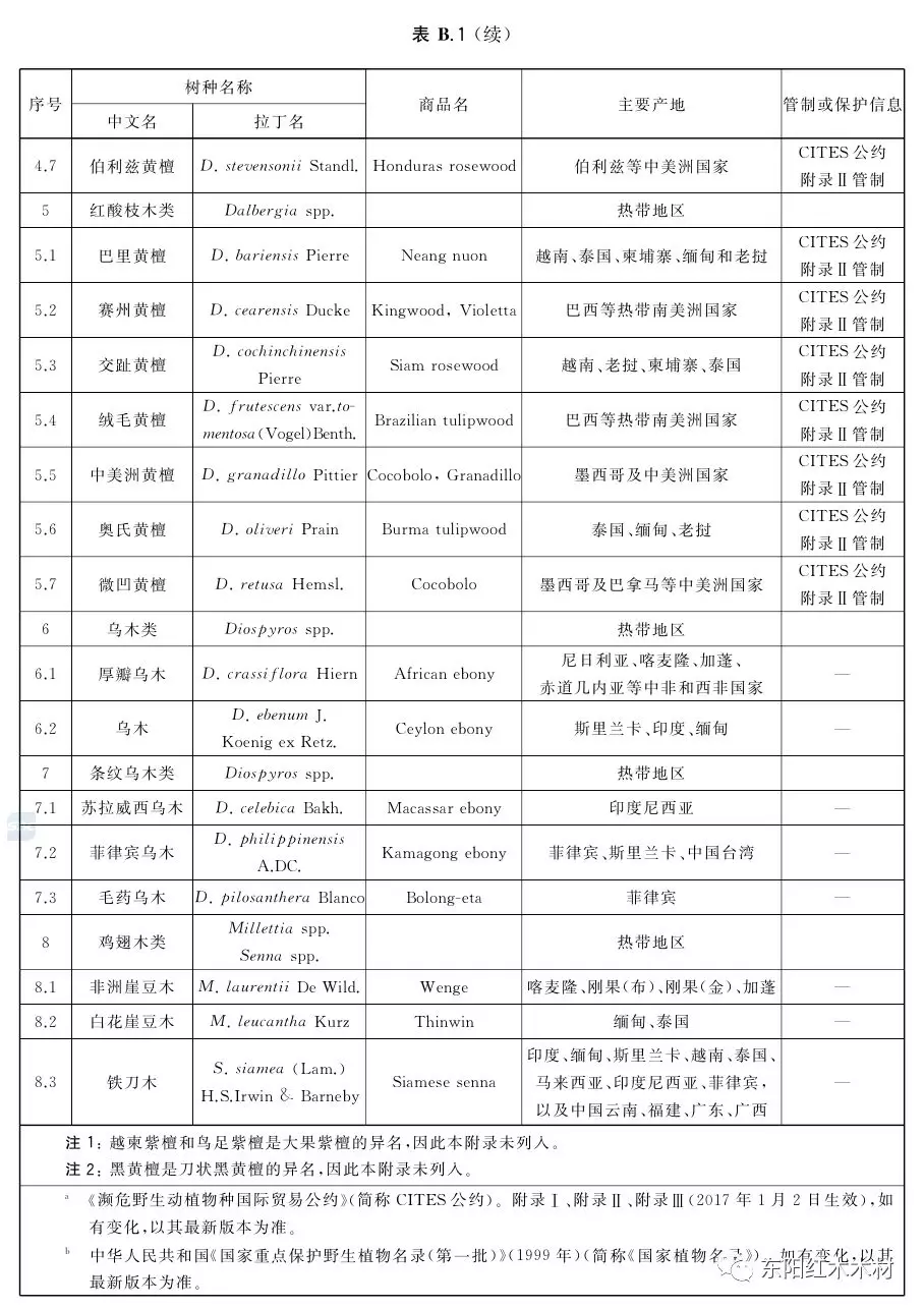 红木新国标正式公布,33种变29种!