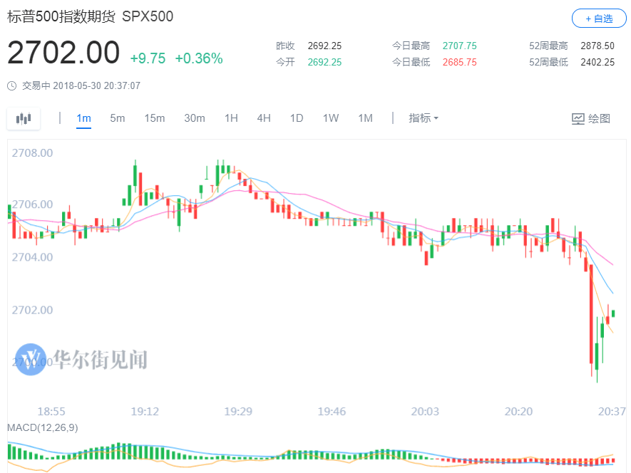 13年美国第一季度gdp_美国一季度GDP增速下修至2.2%消费者支出创五年最低增速