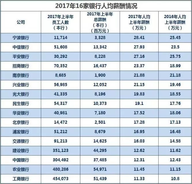 银行薪酬排名_商业银行高管薪酬