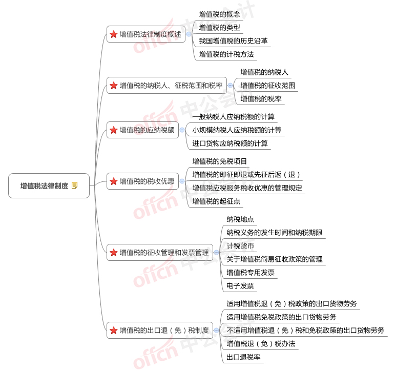 中公会计根据最新考试大纲内容,专门研发了思维导图,以供广大考生备考