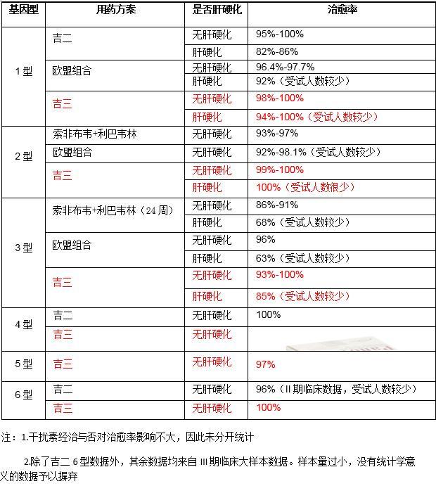 慢性丙肝特效药丙通沙吉三代获批彻底消灭丙肝指日可待