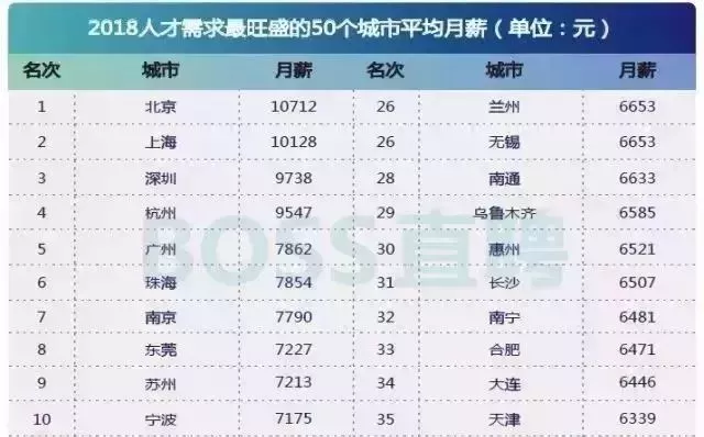 2017上海平均工资