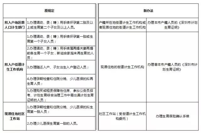 流动人口计划生育证明怎么办理_流动人口计划生育证明格式(2)