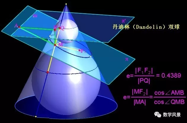 dandelin双球系列二:平面与圆锥面的截面