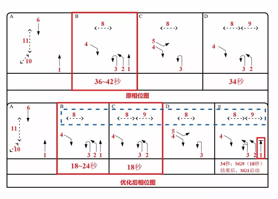 【案例】广州交警出新招:交通信号优化手段1 1