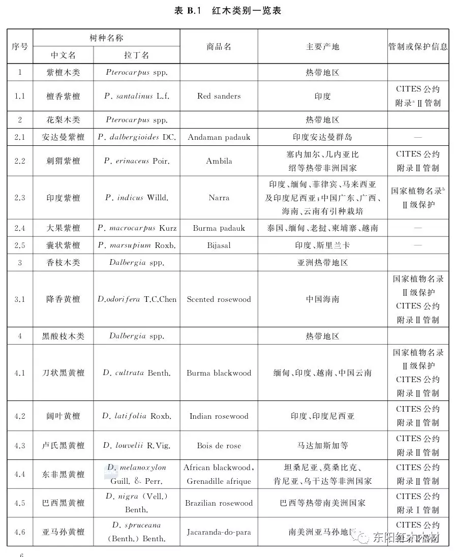 红木新国标正式公布,33种变29种!