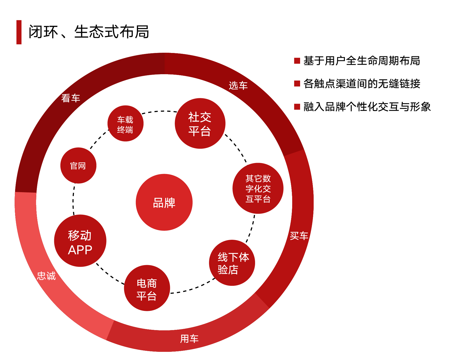 闭环,生态式布局在内容及传播数字化方面,随着数字营销的快速变革