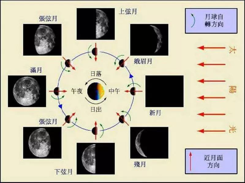 它的形状也在不断地变化着,这就是月亮位相变化,叫做月相