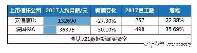 信托员工收入_2018券商分类评级结果出炉与“信托业务收入”排名