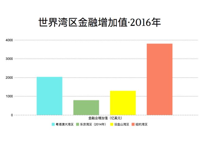 全球四大湾区占全球经济总量_全球高考图片(3)