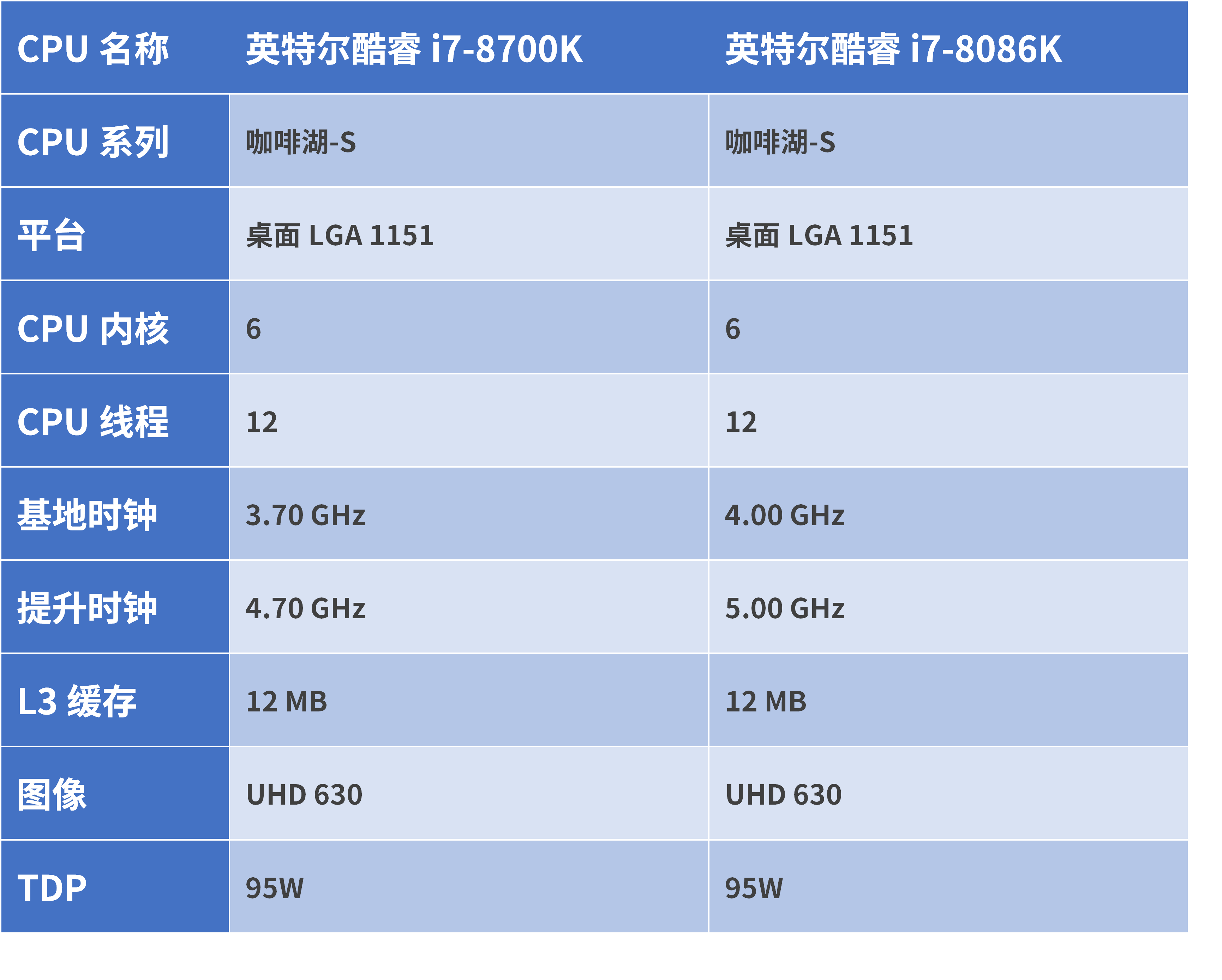 gibson发话,确认intel将在下个星期正式发布core i7-8086k处理器,作为