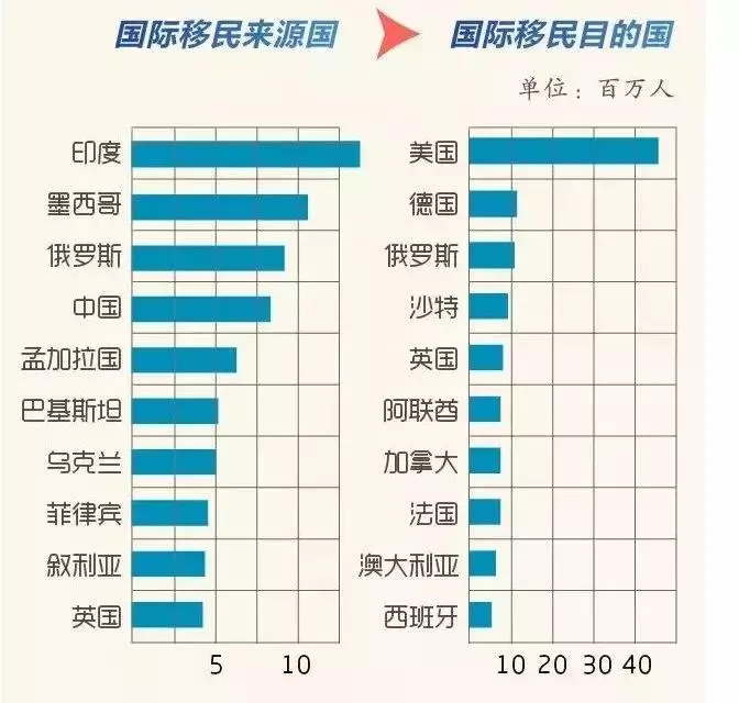 美国每年移民人口数量_美国人口数量图片