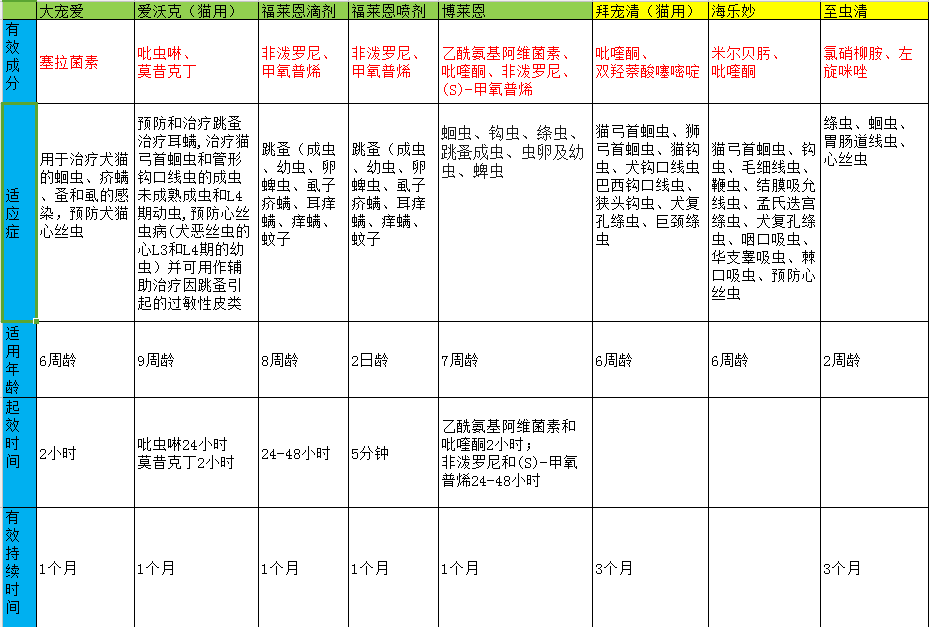 而且不是所有的驱虫药都能够给特殊情况的猫咪使用,如怀孕期间,生病了