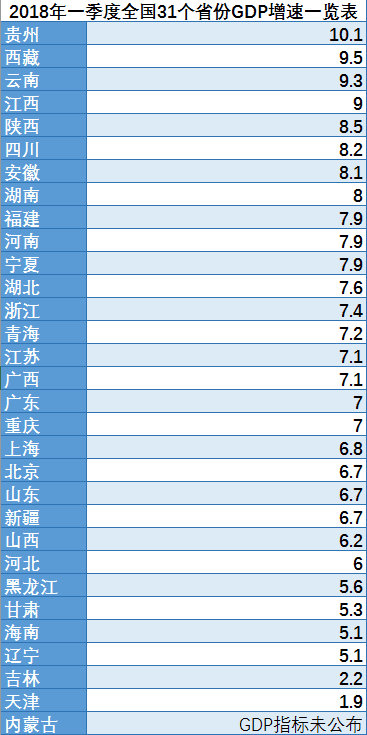 第一财经一季度gdp_全国一季度GDP增速出炉 垫底的不是咱山西