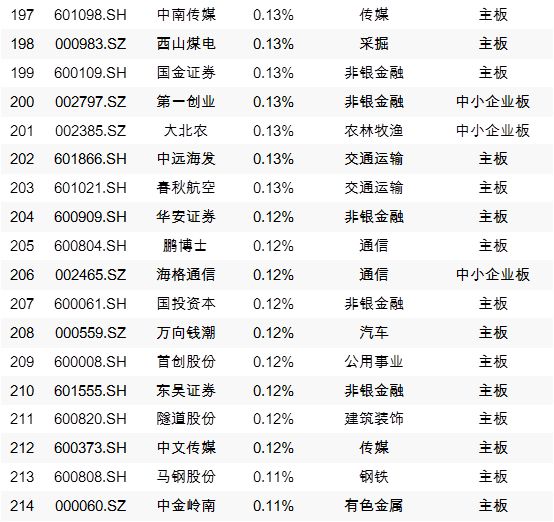 A股今天“入摩”，外资近期买入这些个股（附全部名单）