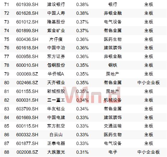 A股今天“入摩”，外资近期买入这些个股（附全部名单）