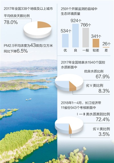 2017中国生态环境状况公报显示六成县域生态环境质量优良