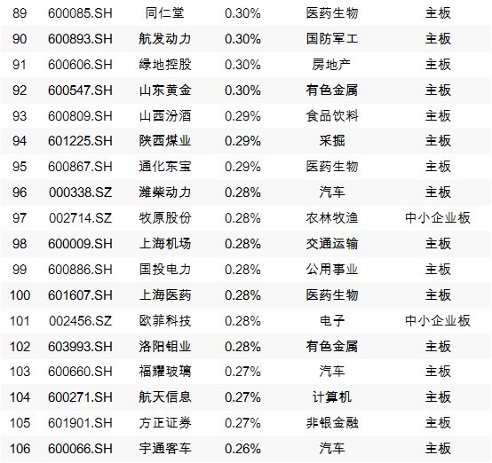 A股今天“入摩”，外资近期买入这些个股（附全部名单）