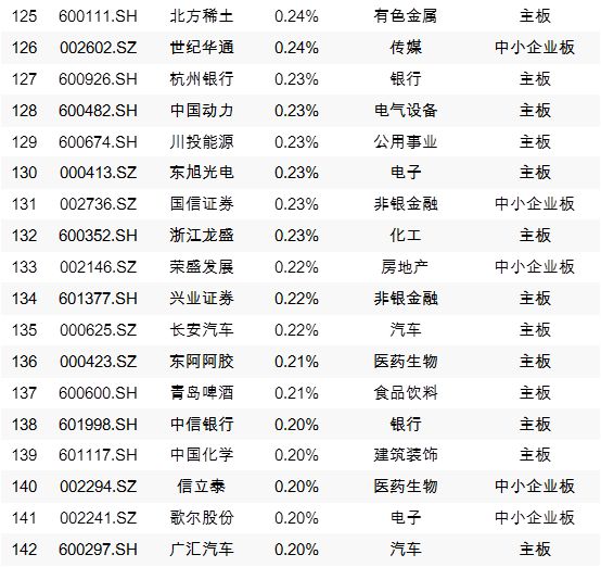 A股今天“入摩”，外资近期买入这些个股（附全部名单）