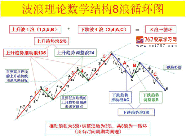 波浪理论