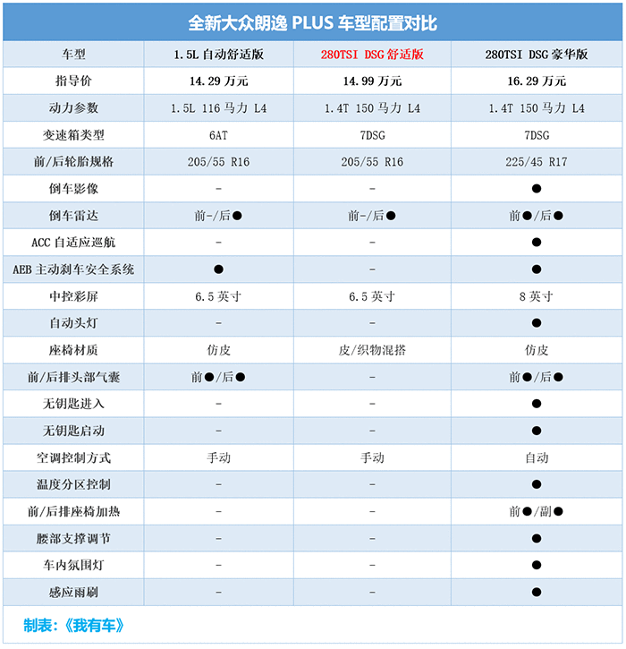 汽车 正文 2018款朗逸plus共有6款车型,首先来说1.