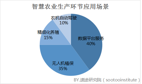 提到了加快科技研发,实施智慧农业工程,推进农业物联网和农业装备智能