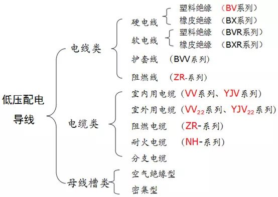 常用电线,电缆,母线识读