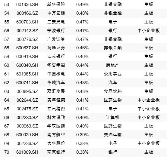 A股今天“入摩”，外资近期买入这些个股（附全部名单）