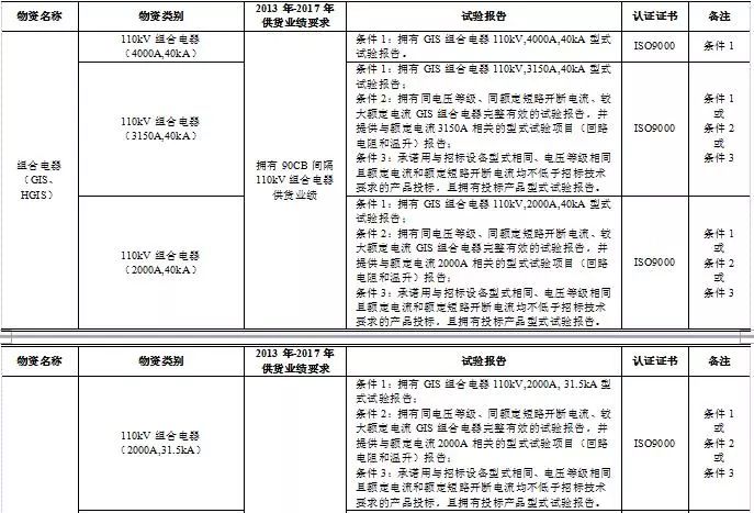 5.4 电缆及附件4.审核标准4.1. 业绩审核标准4.1.1.