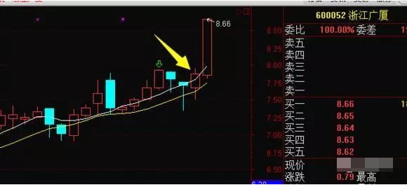 一文揭秘一阳指买入法,堪称牛股杀手,速度收藏