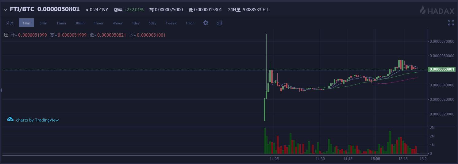 fti上线火币hadax 3分钟内暴涨60%