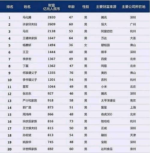 中国富豪排行榜_中国女富豪排行榜
